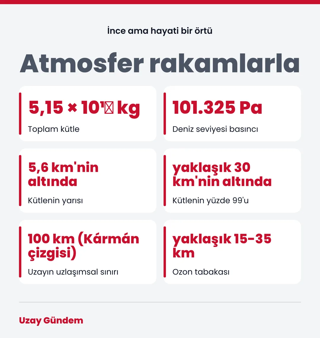 Atmosfer rakamlarla