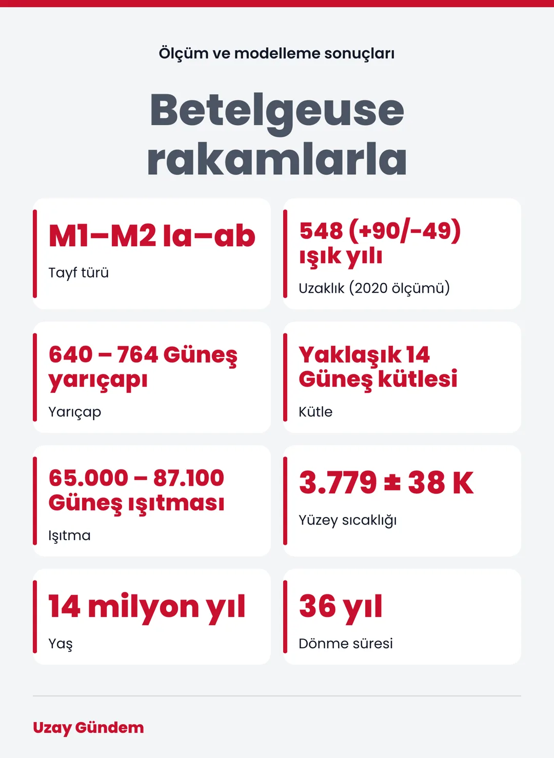 Betelgeuse rakamlarla