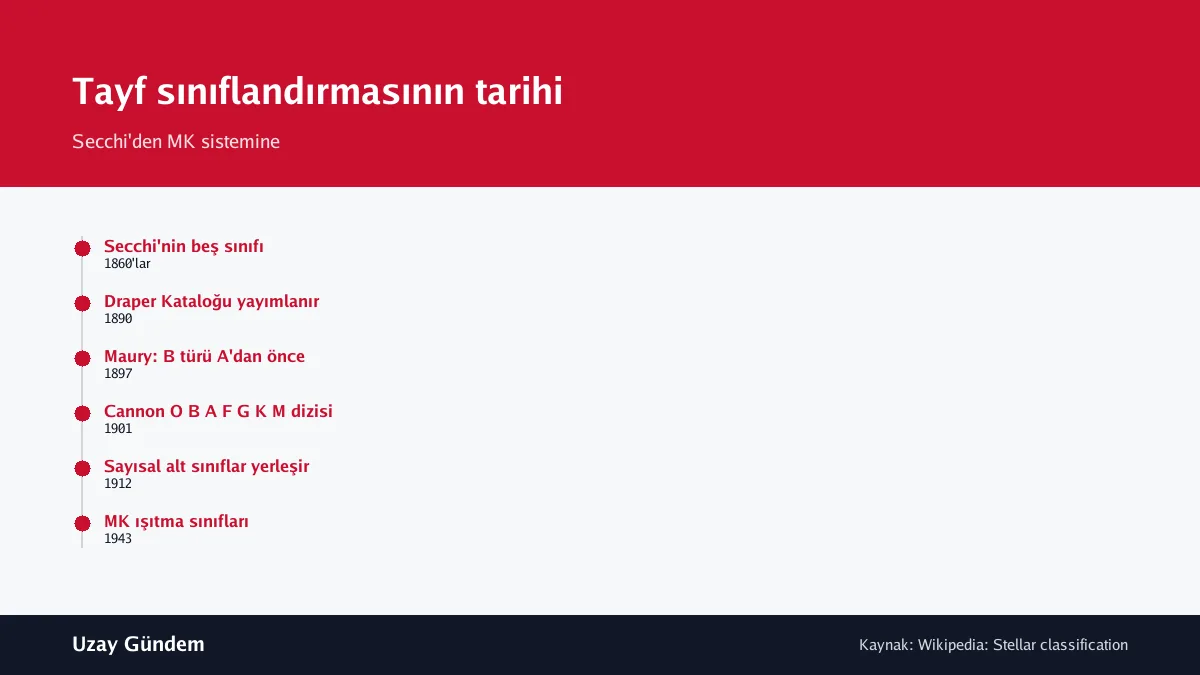 Tayf sınıflandırmasının tarihi
