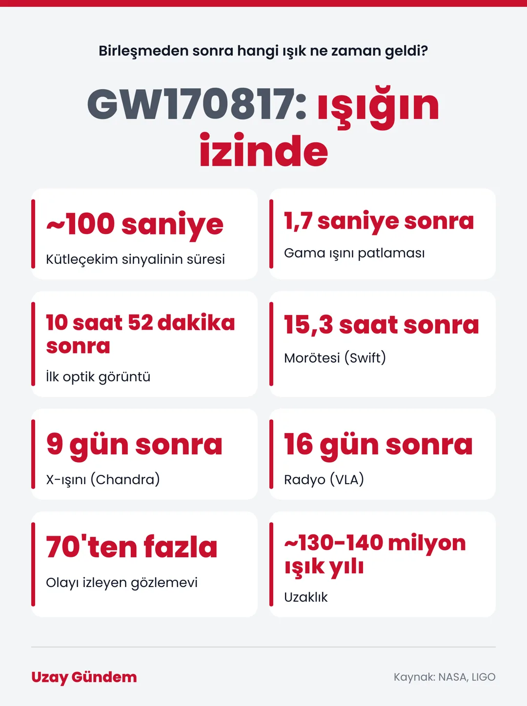 GW170817: ışığın izinde