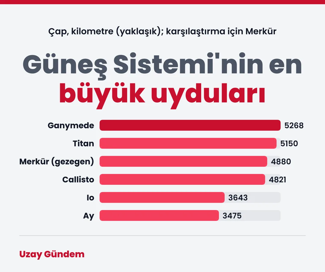 Güneş Sistemi'nin en büyük uyduları