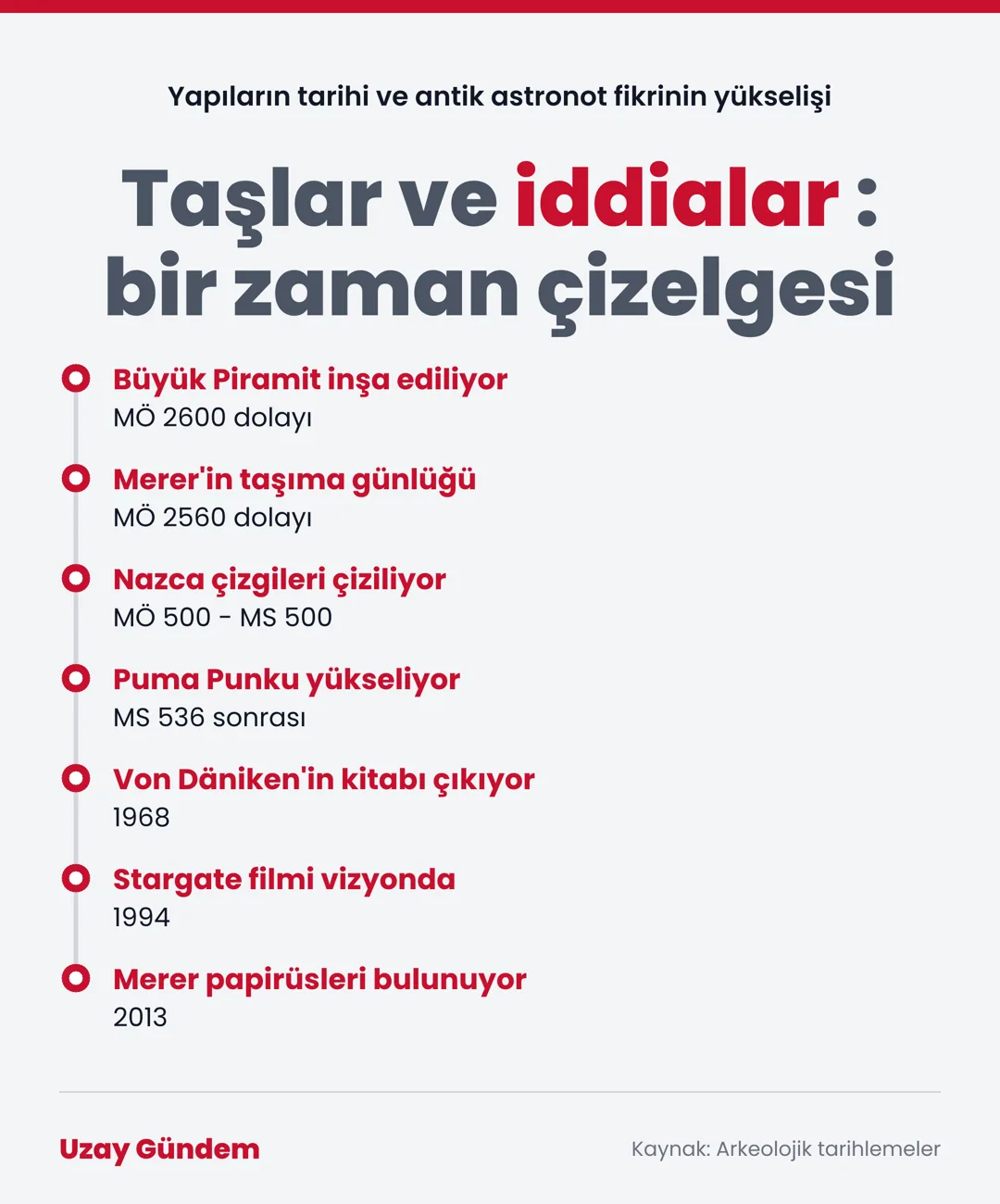 Taşlar ve iddialar: bir zaman çizelgesi