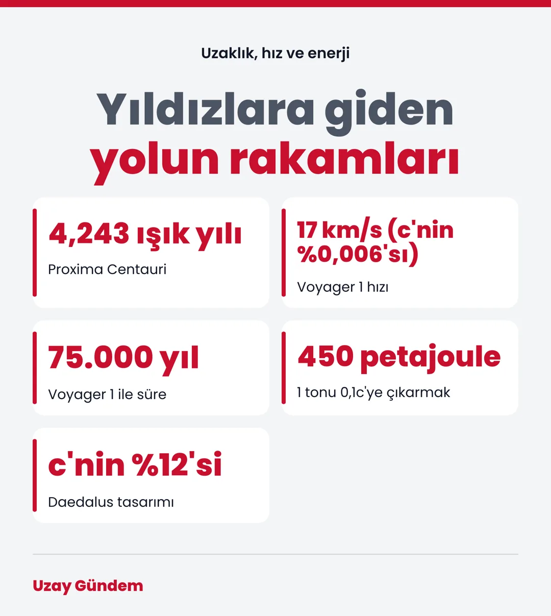 Yıldızlara giden yolun rakamları