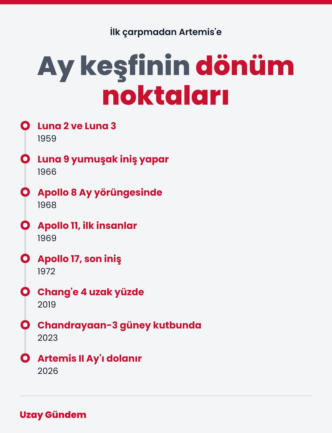 Ay keşfinin dönüm noktaları