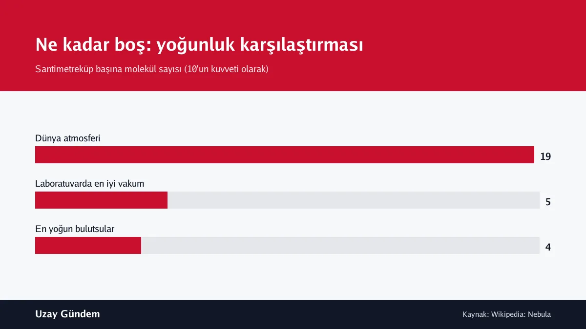 Ne kadar boş: yoğunluk karşılaştırması