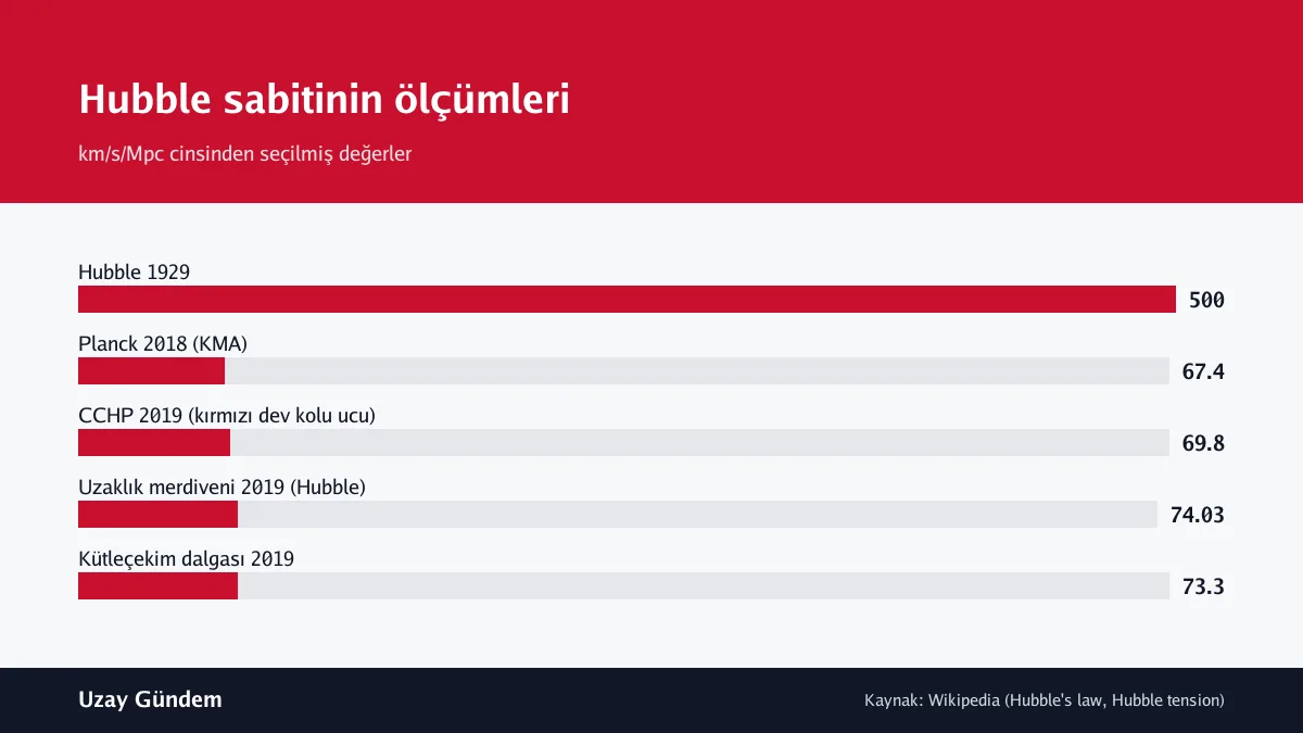 Hubble sabitinin ölçümleri