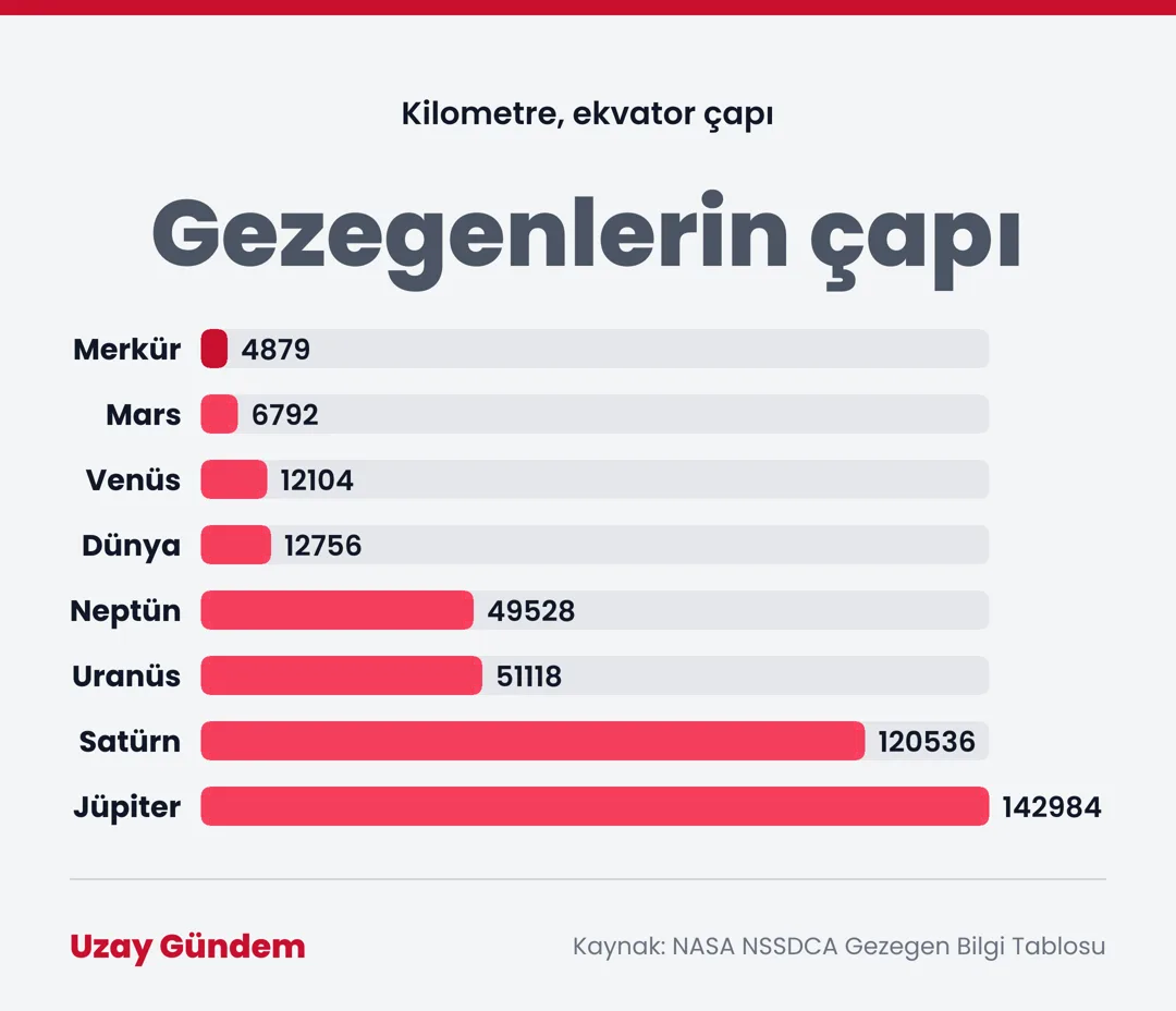 Gezegenlerin çapı
