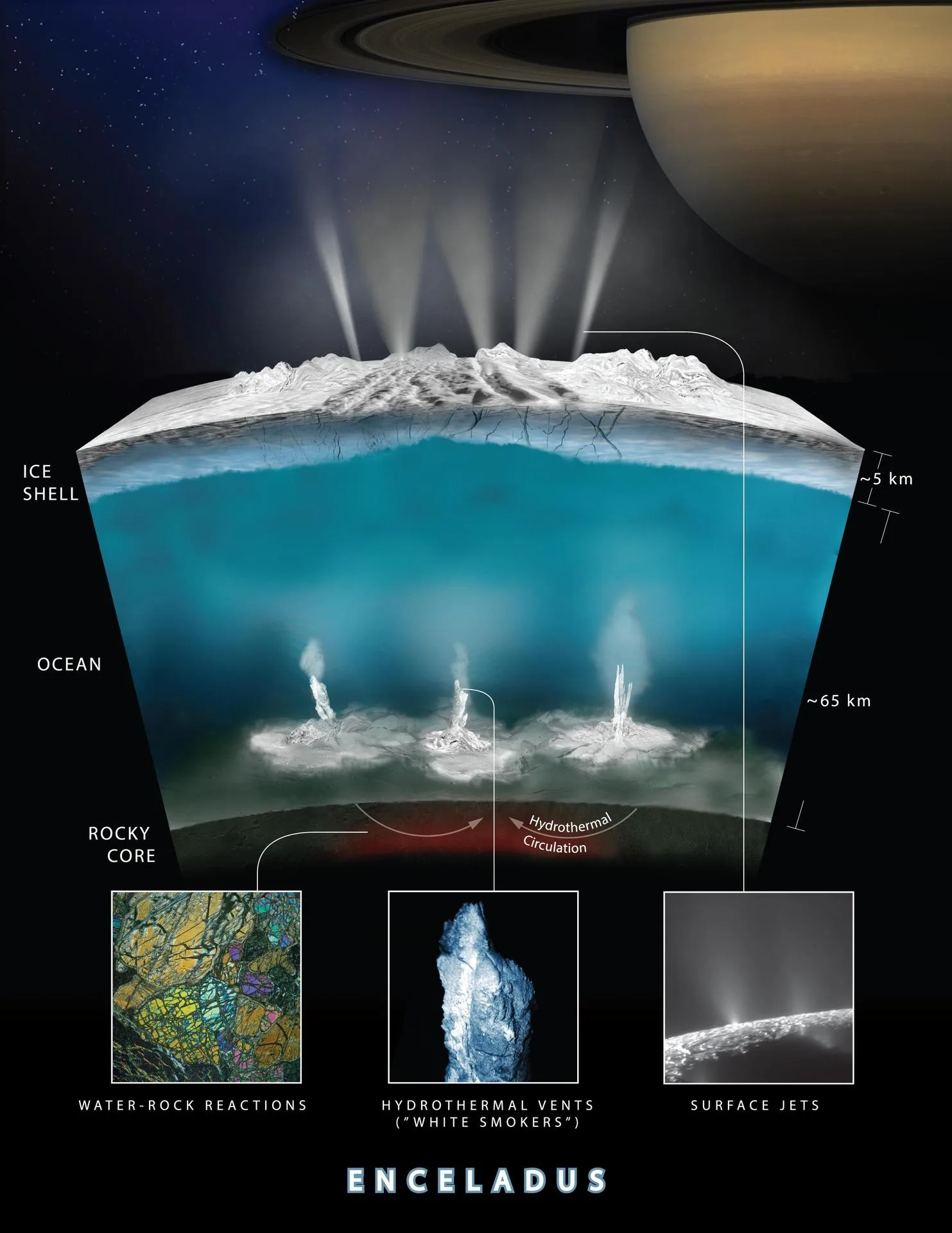 Enceladus'un okyanus tabanında suyun kayaçlarla tepkimeye girerek hidrojen gazı ürettiğini gösteren şema. Cassini bu hidrojeni 28 Ekim 2015'teki son ve en derin püskürme geçişinde saptadı.
