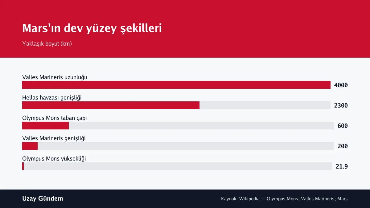 Mars'ın dev yüzey şekilleri