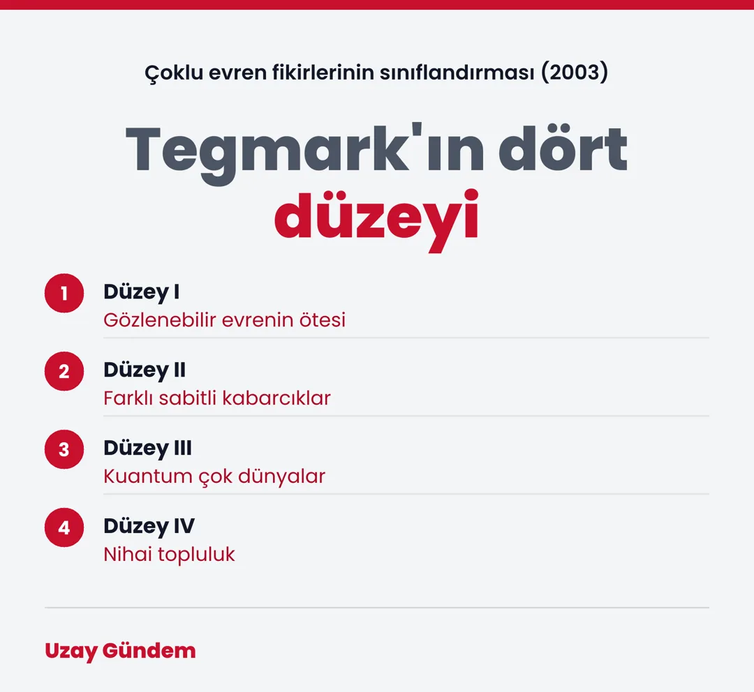 Tegmark'ın dört düzeyi