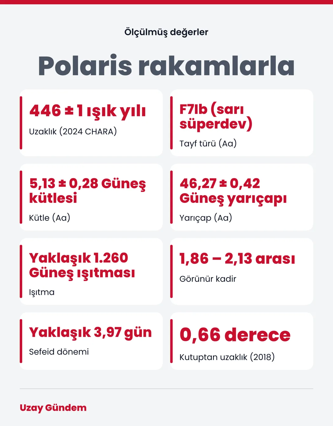 Polaris rakamlarla