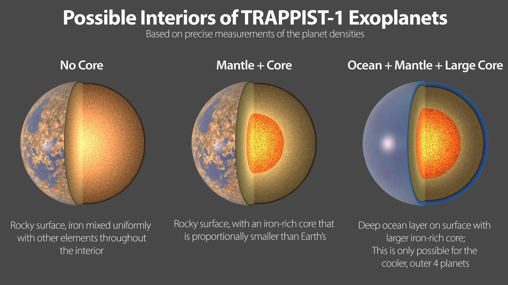 TRAPPIST-1 gezegenlerinin iç yapısı için olası üç senaryo. Yoğunluk ölçümleri Dünya'dan düşük değerler verdiği için bileşim hâlâ tartışmalı.