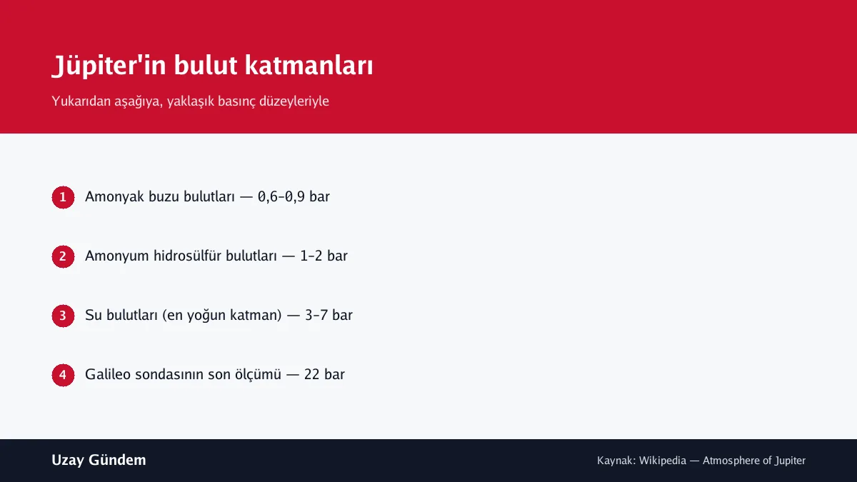 Jüpiter'in bulut katmanları