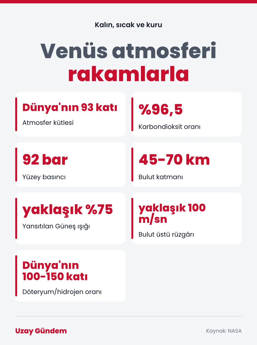 Venüs atmosferi rakamlarla