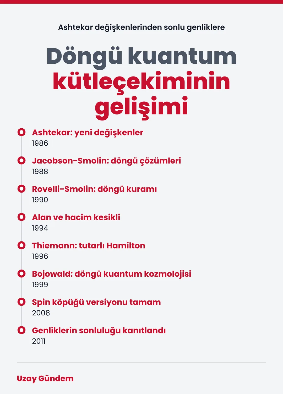 Döngü kuantum kütleçekiminin gelişimi