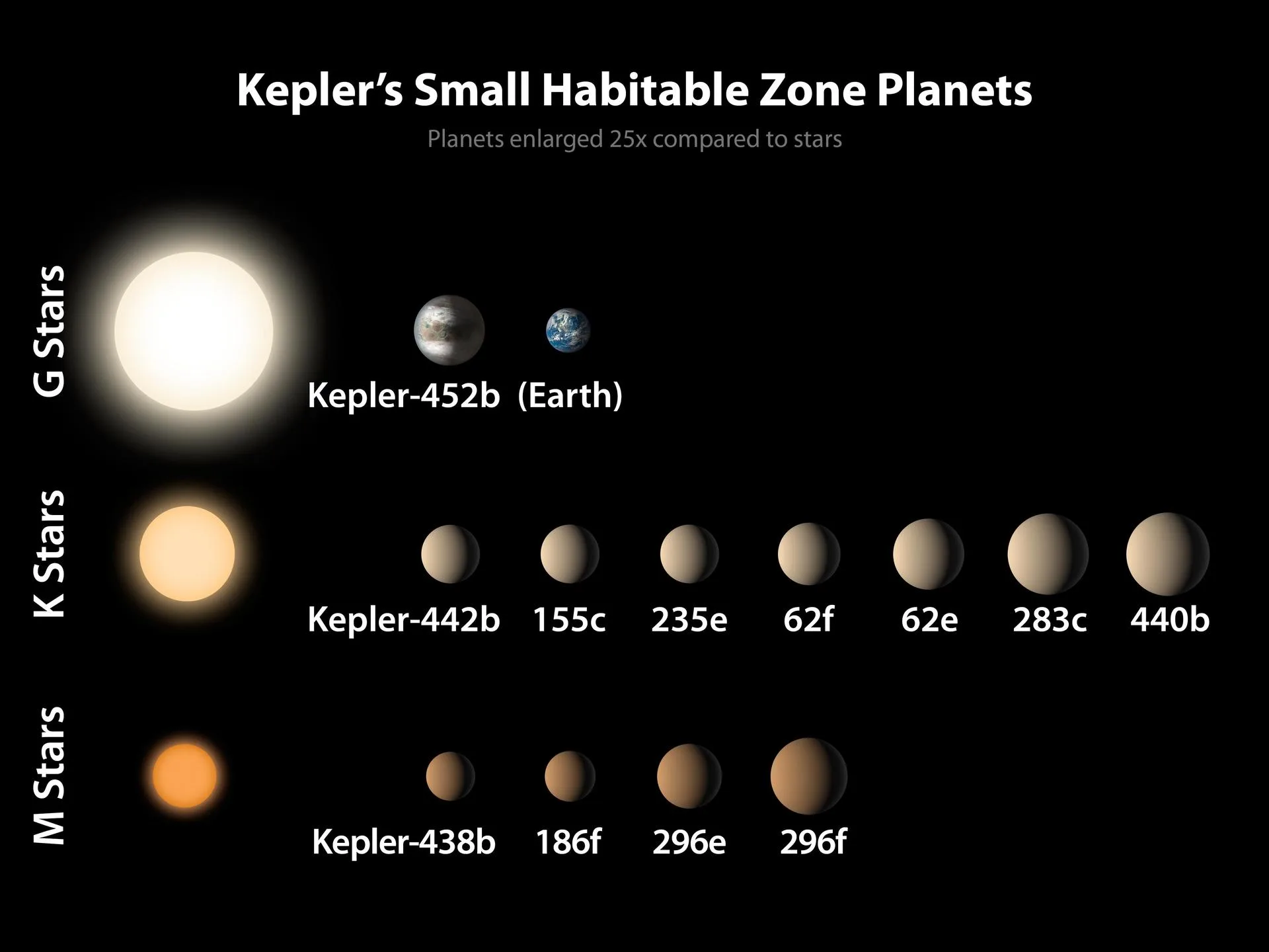 Kepler'in bulduğu, Dünya'nın iki katından küçük ve yıldızının yaşanabilir bölgesinde dolanan gezegenler (temsilî boyutlar). Bu tür keşifler paradoksun 'yer çok' ayağını güçlendirdi.
