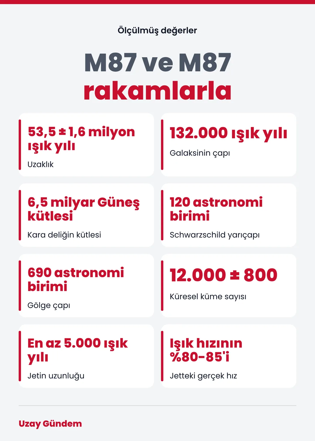 M87 ve M87 rakamlarla
