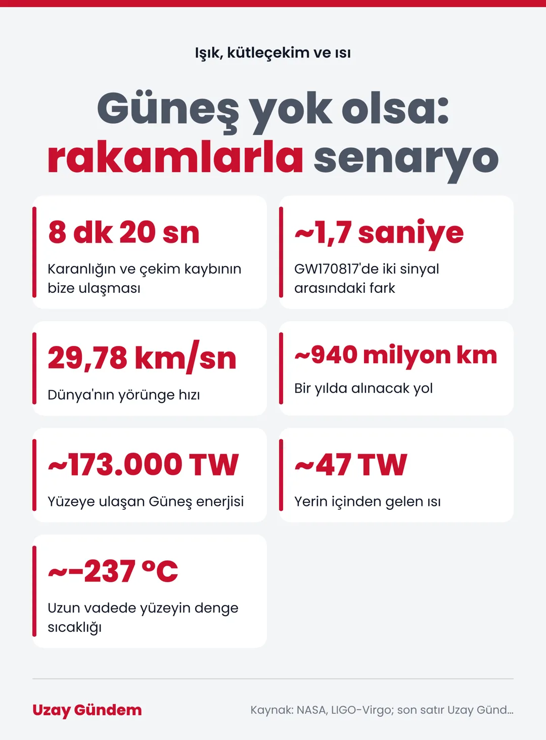 Güneş yok olsa: rakamlarla senaryo