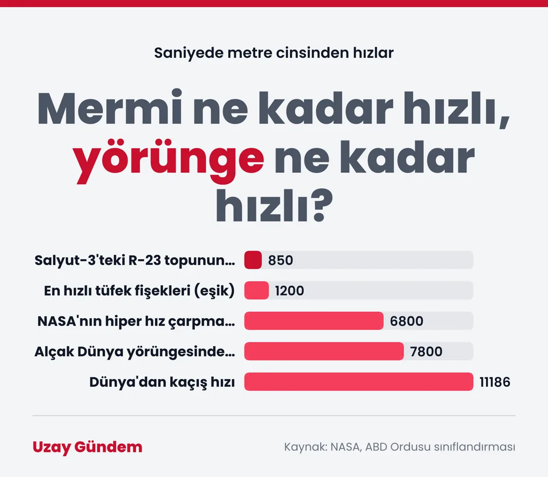 Mermi ne kadar hızlı, yörünge ne kadar hızlı?