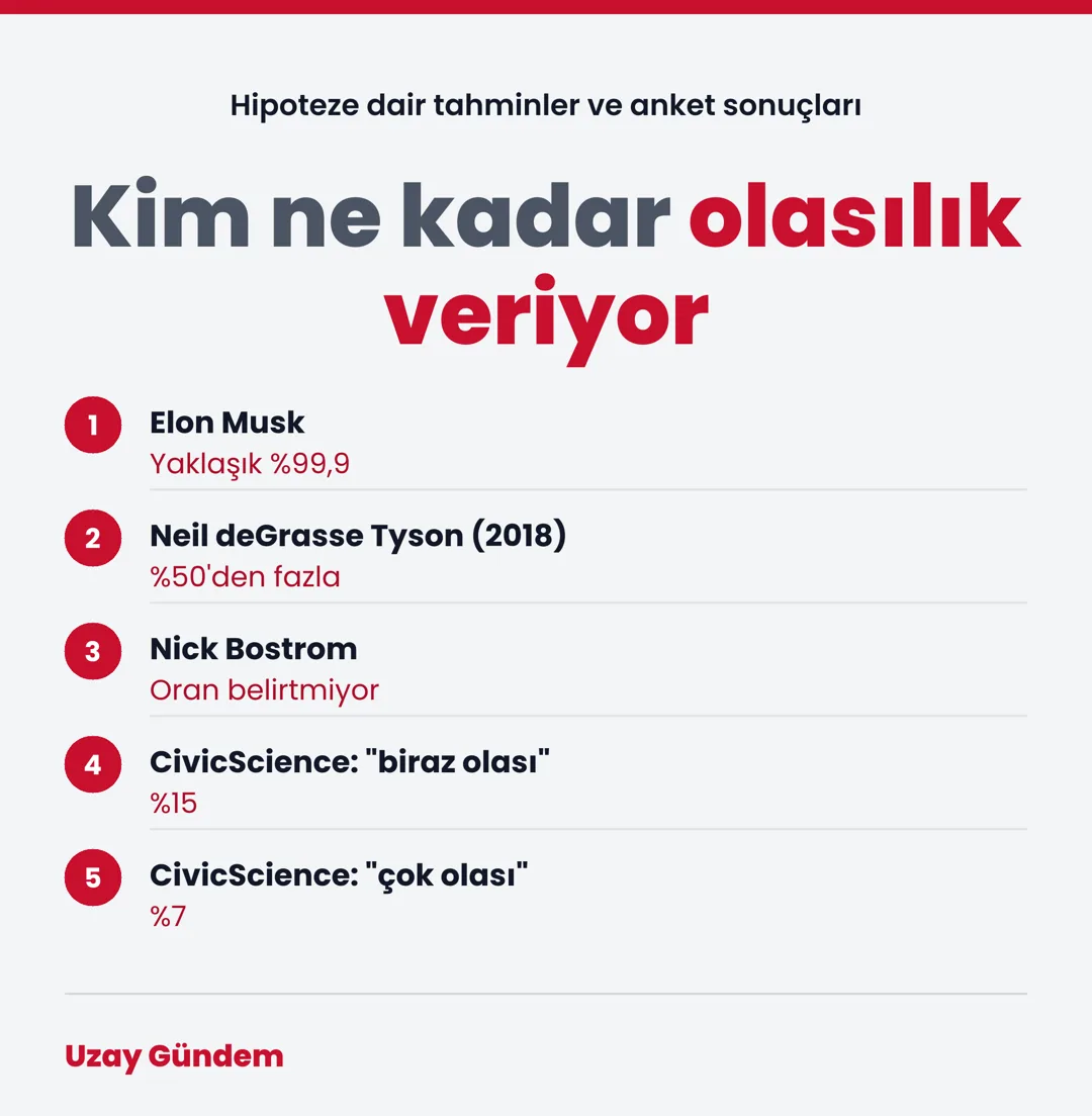 Kim ne kadar olasılık veriyor