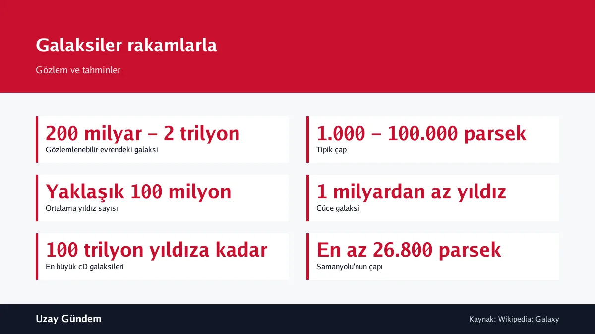 Galaksiler rakamlarla