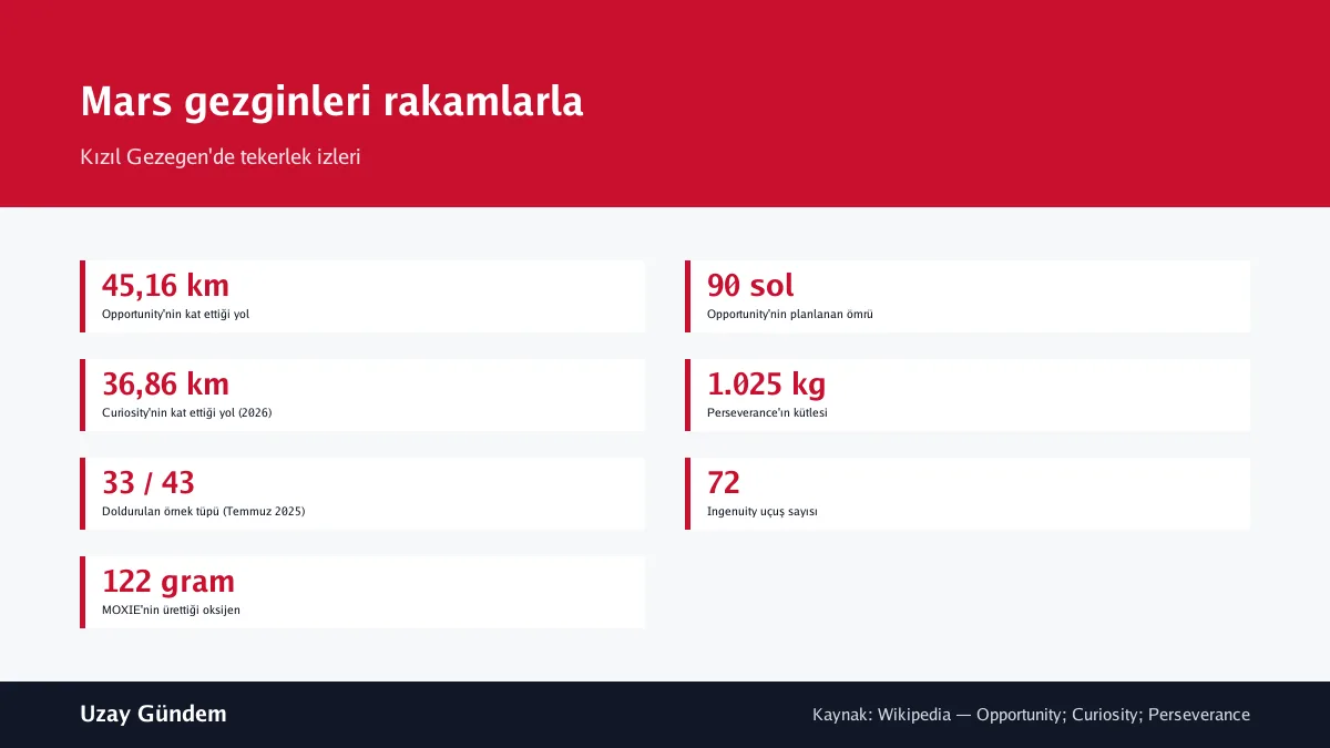 Mars gezginleri rakamlarla