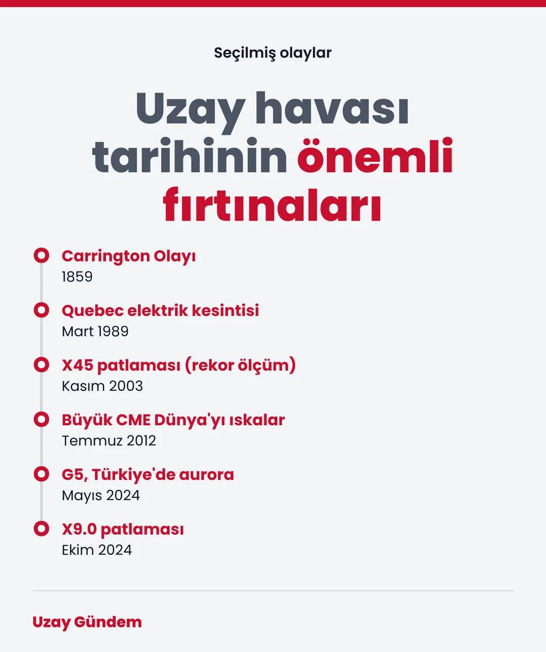 Uzay havası tarihinin önemli fırtınaları