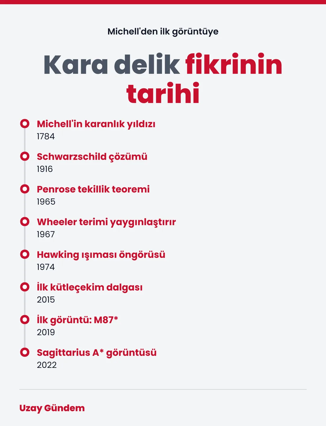 Kara delik fikrinin tarihi