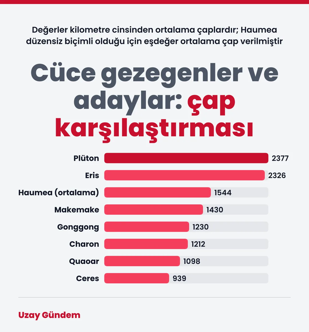 Cüce gezegenler ve adaylar: çap karşılaştırması