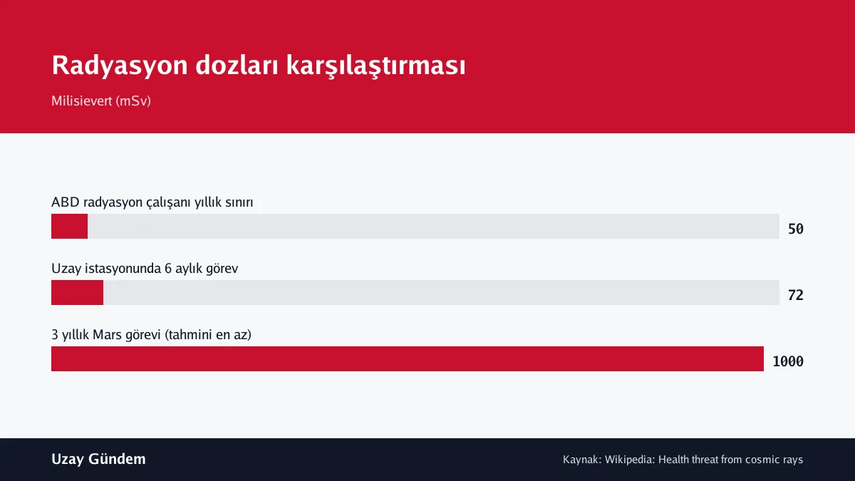 Radyasyon dozları karşılaştırması