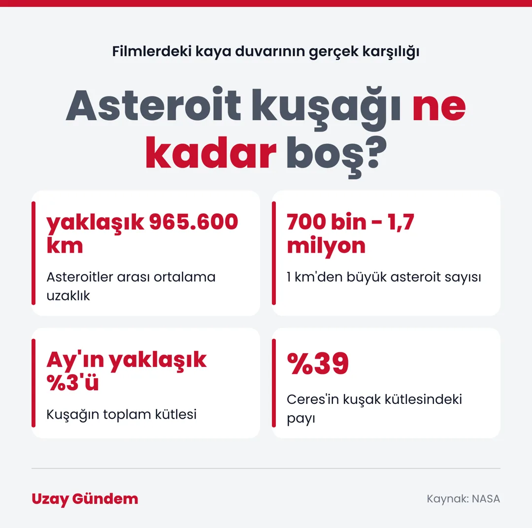 Asteroit kuşağı ne kadar boş?