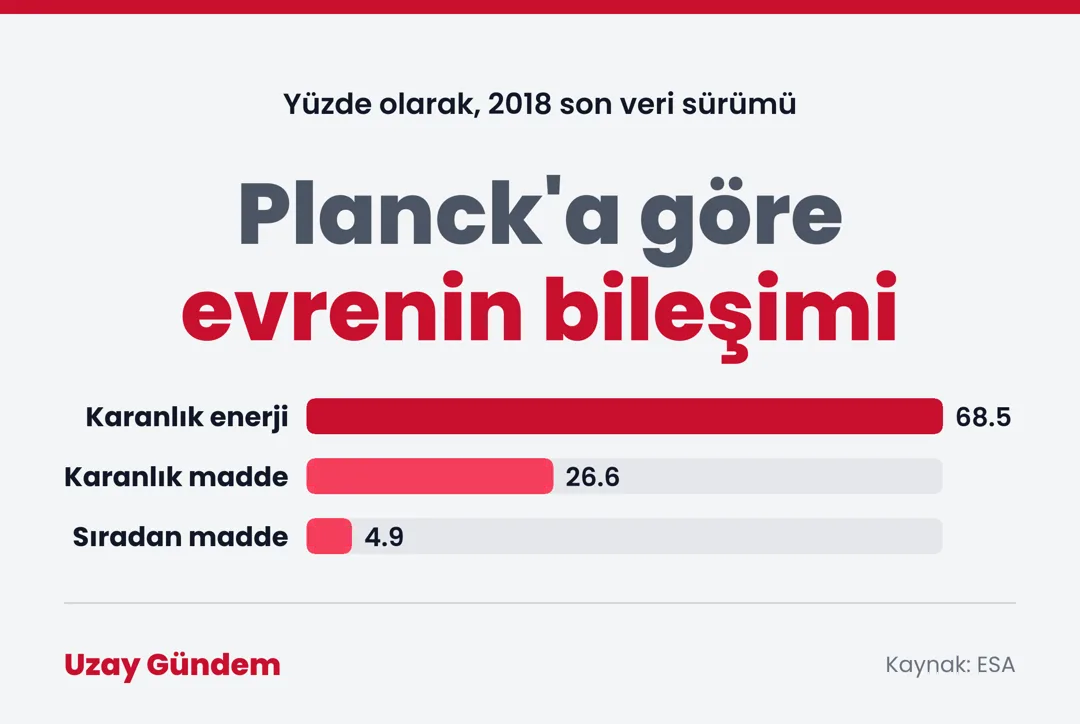 Planck'a göre evrenin bileşimi