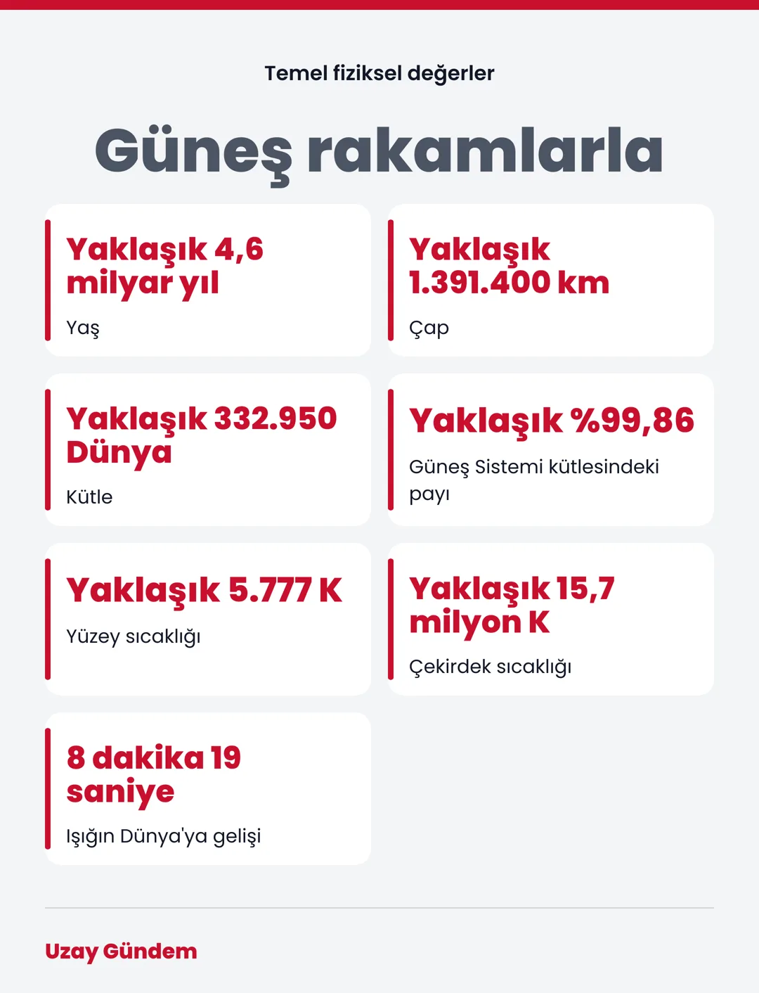Güneş rakamlarla