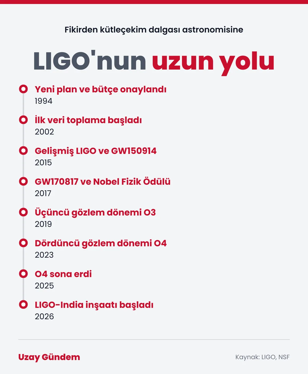 LIGO'nun uzun yolu