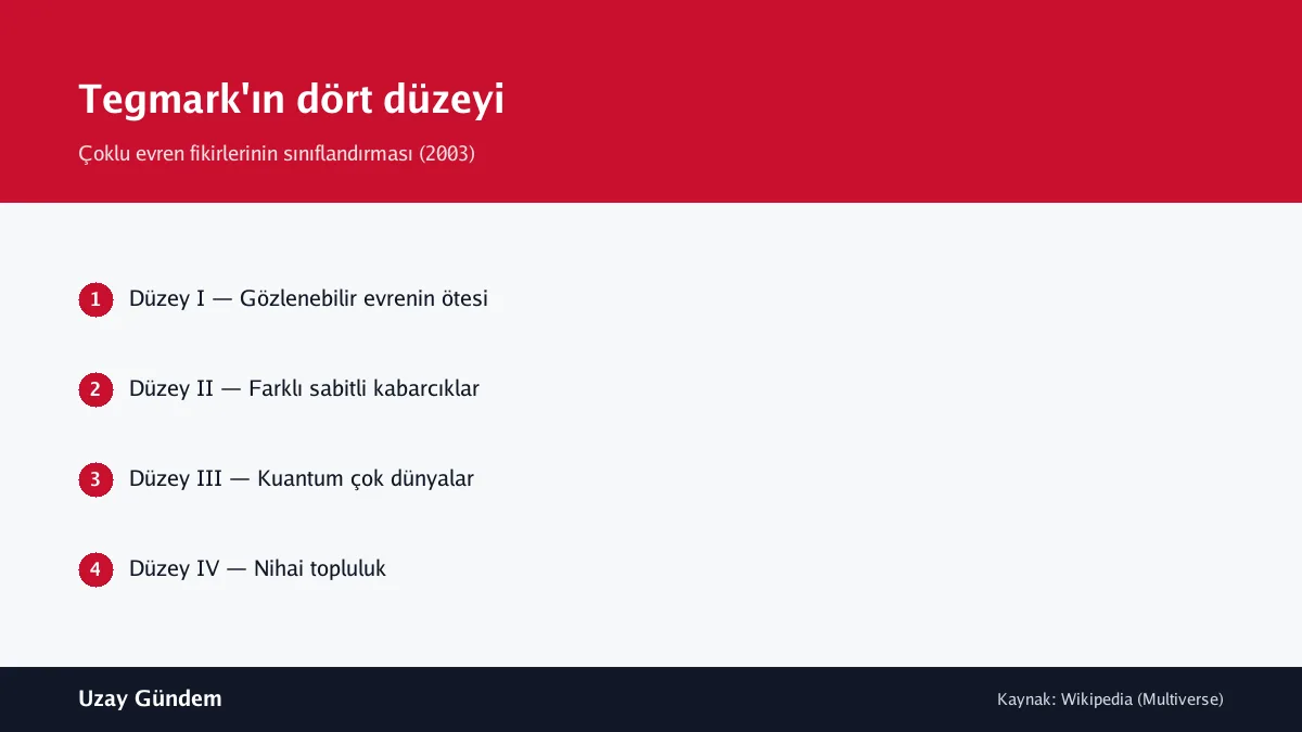Tegmark'ın dört düzeyi