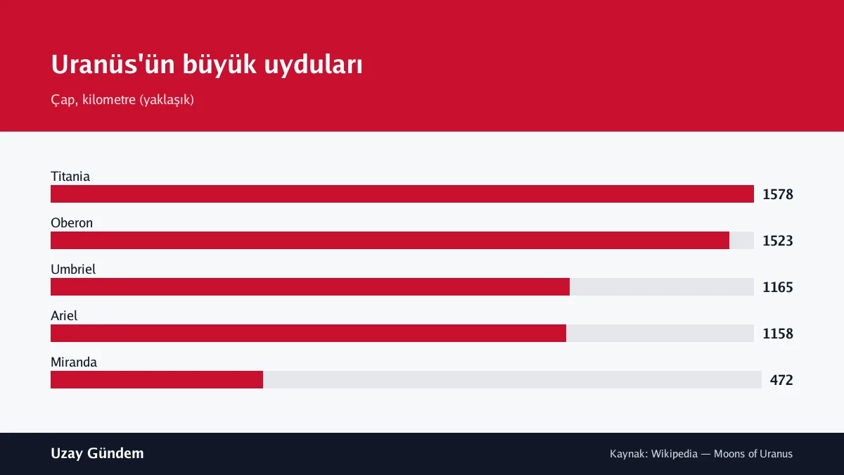 Uranüs'ün büyük uyduları