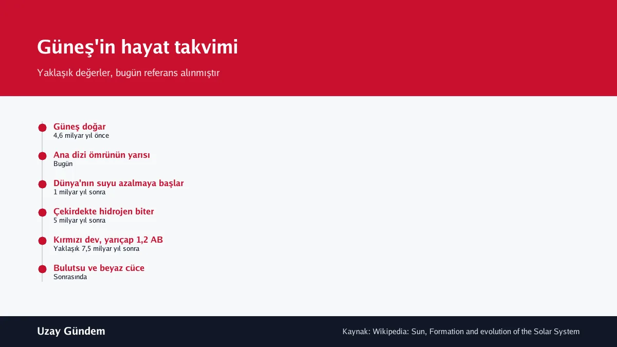 Güneş'in hayat takvimi