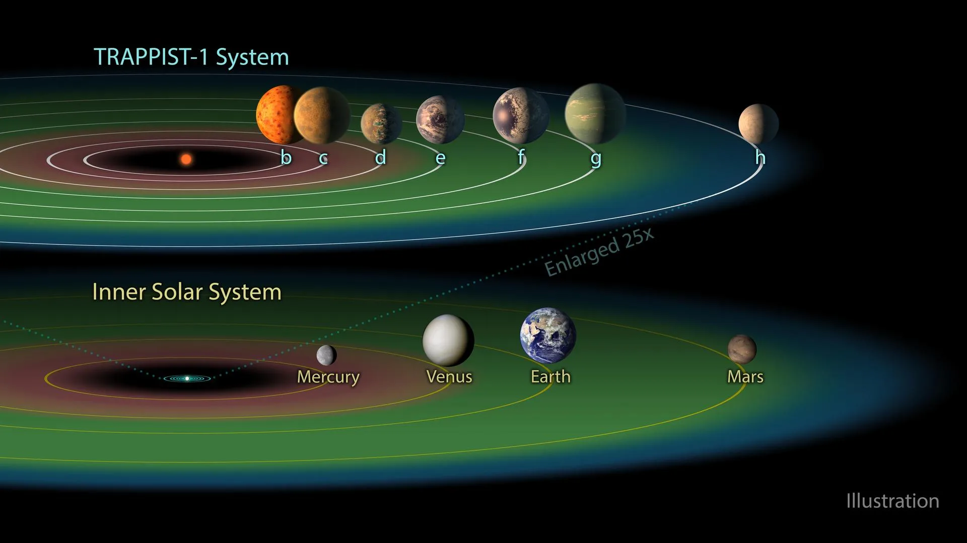 TRAPPIST-1 sisteminin yaşanabilir bölgesi (yeşil kuşak). Yedi gezegenden e, f ve g bu bölgede dolanıyor (temsilî çizim).