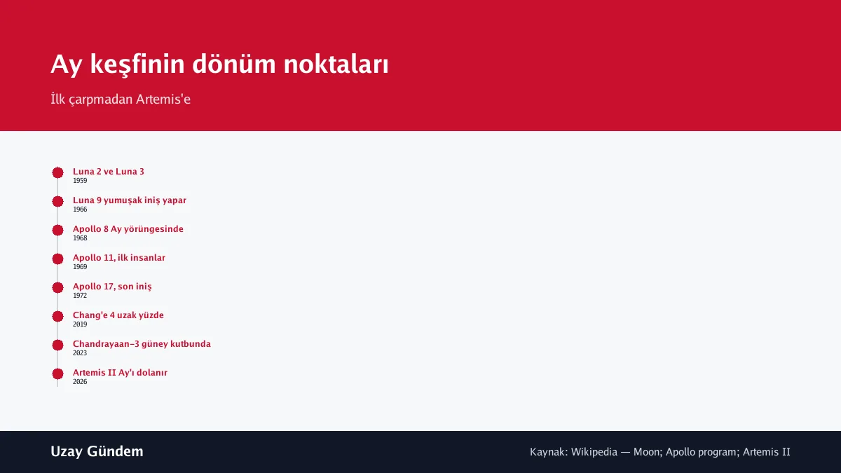 Ay keşfinin dönüm noktaları