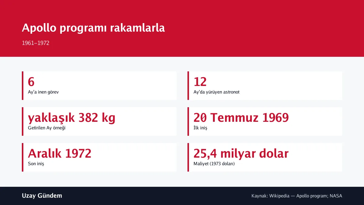 Apollo programı rakamlarla