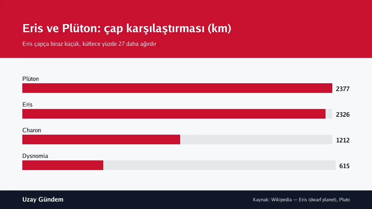 Eris ve Plüton: çap karşılaştırması (km)