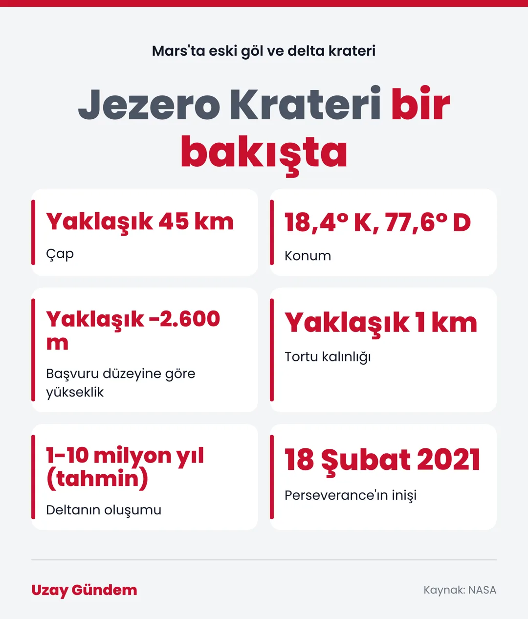 Jezero Krateri bir bakışta