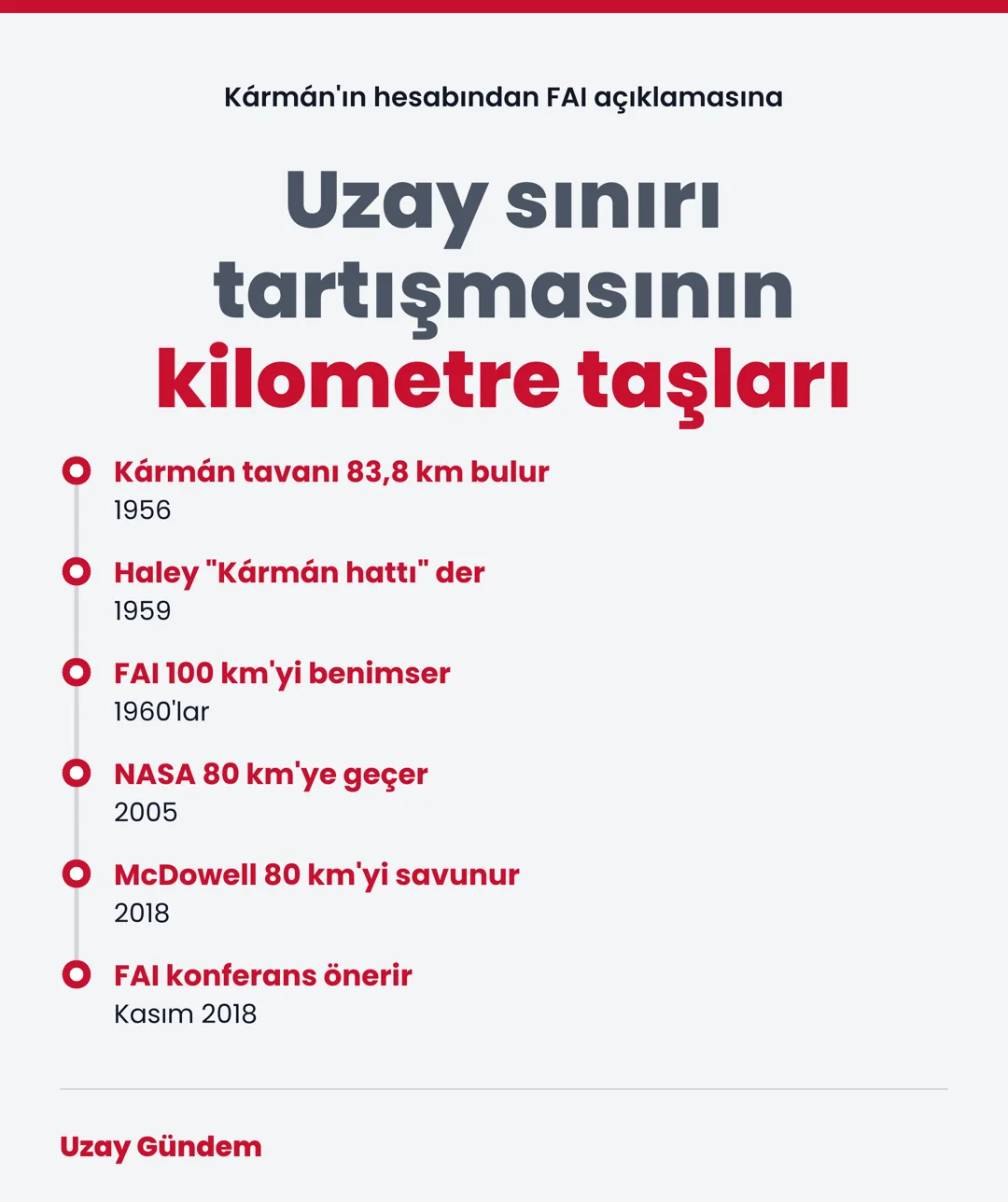Uzay sınırı tartışmasının kilometre taşları