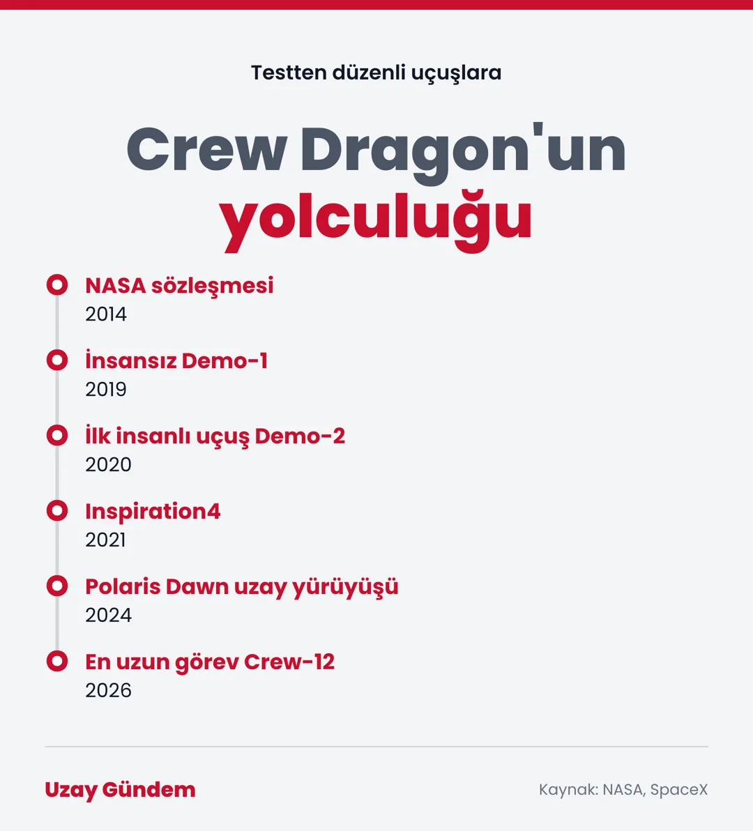 Crew Dragon'un yolculuğu