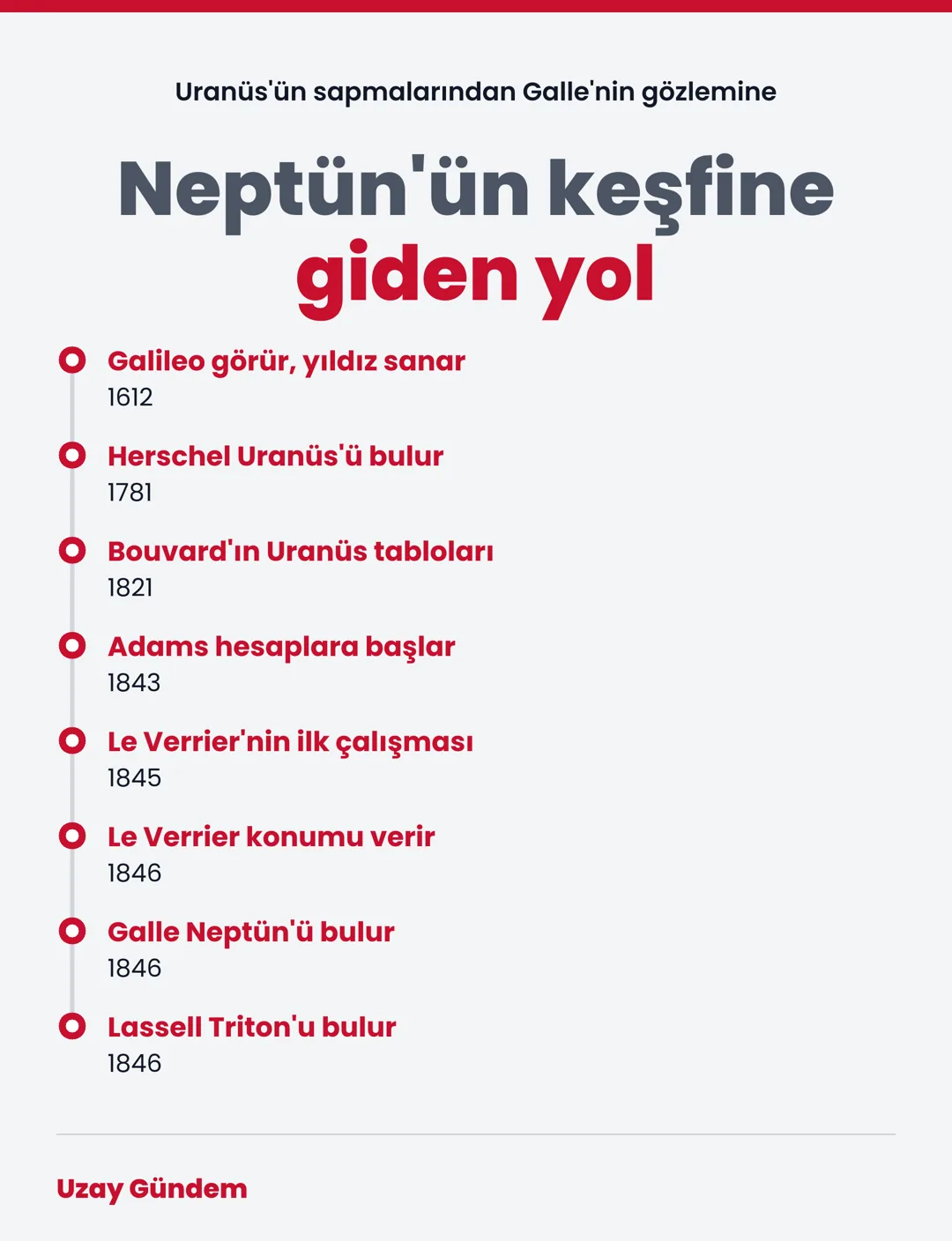 Neptün'ün keşfine giden yol