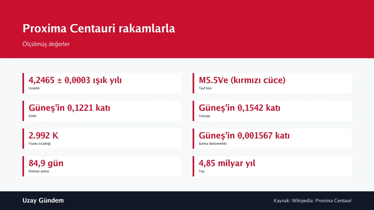 Proxima Centauri rakamlarla