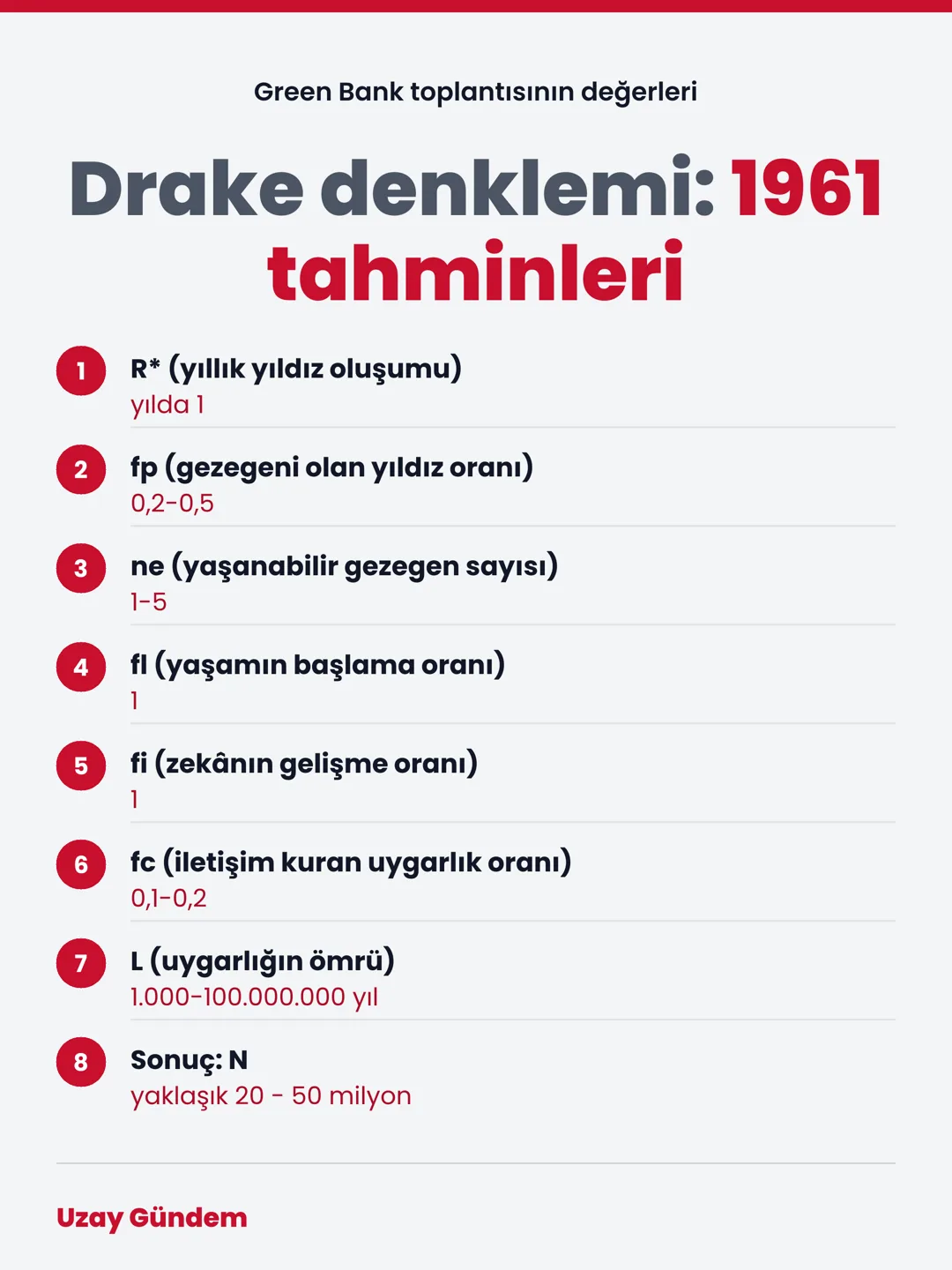 Drake denklemi: 1961 tahminleri