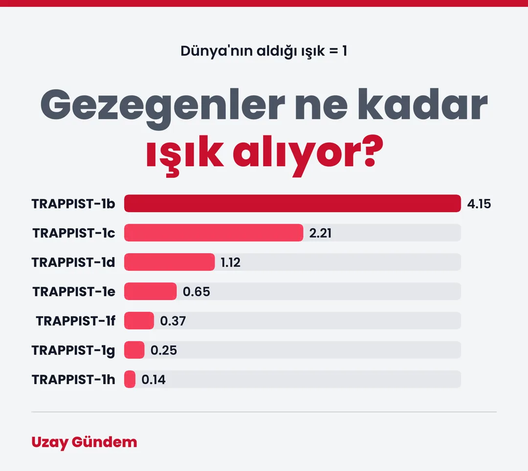 Gezegenler ne kadar ışık alıyor?