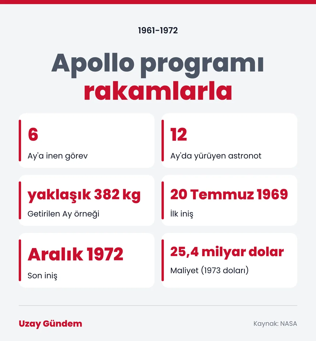 Apollo programı rakamlarla
