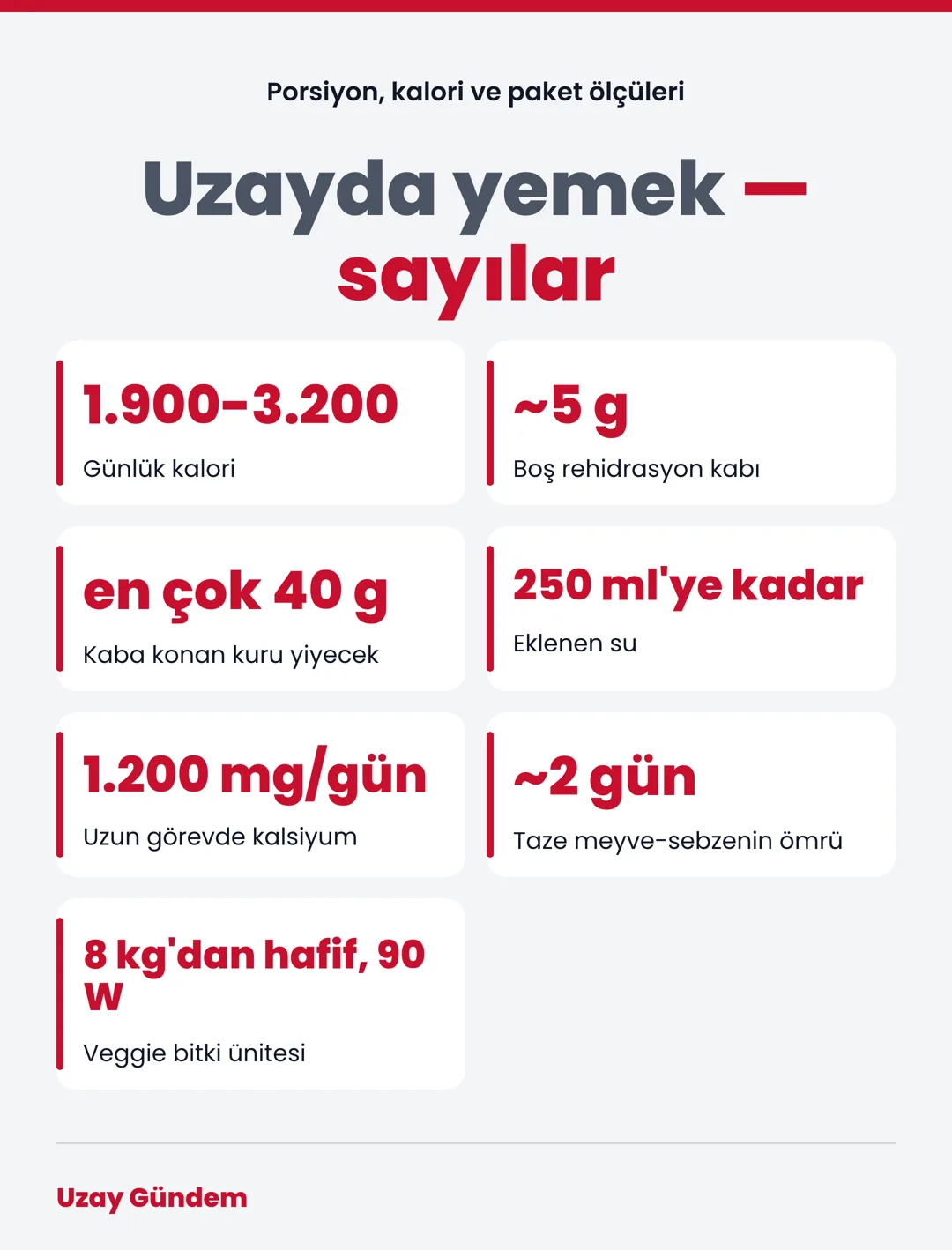 Uzayda yemek — sayılar